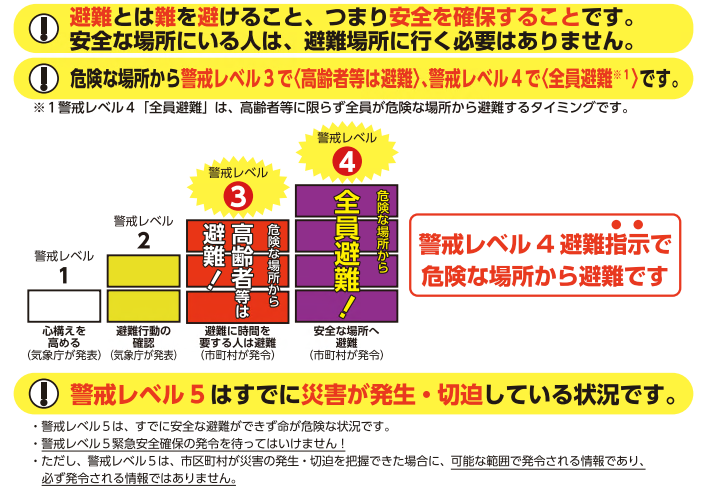 警戒レベル説明画像