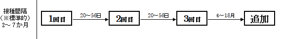 五種混合接種間隔図