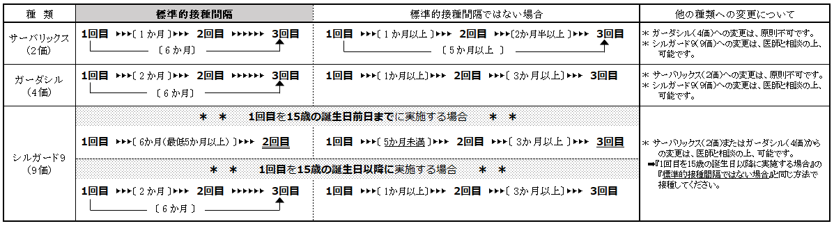 HPV接種間隔表