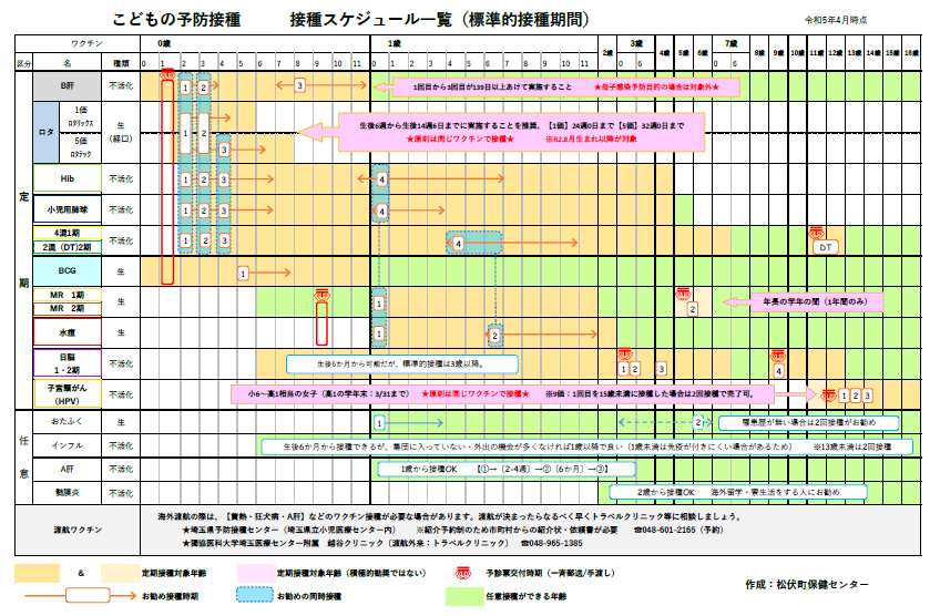 予防接種スケジュール